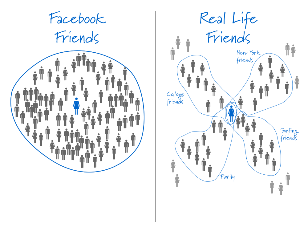 폴 애덤스의 현실의 소셜네트워크(real life social network)